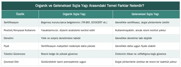 Organik ve Geleneksel Sığla Yağı Arasındaki Temel Farklar Nelerdir? — Organik Sertifikalı Sığla Yağı ile Geleneksel Üretim Arasındaki Fiyat Farkı