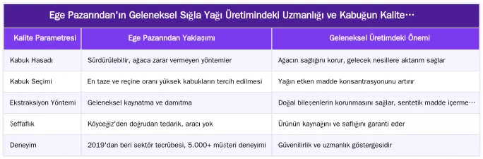 Ege Pazarından'ın Geleneksel Sığla Yağı Üretimindeki Uzmanlığı ve Kabuğun Kalitesi — Sığla Ağacı Kabuğu (Styrax) ve Yağ Çıkarma Sürecindeki Rolü Nedir?