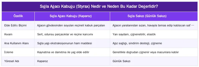 Sığla Ağacı Kabuğu (Styrax) Nedir ve Neden Bu Kadar Değerlidir? — Sığla Ağacı Kabuğu (Styrax) ve Yağ Çıkarma Sürecindeki Rolü Nedir?