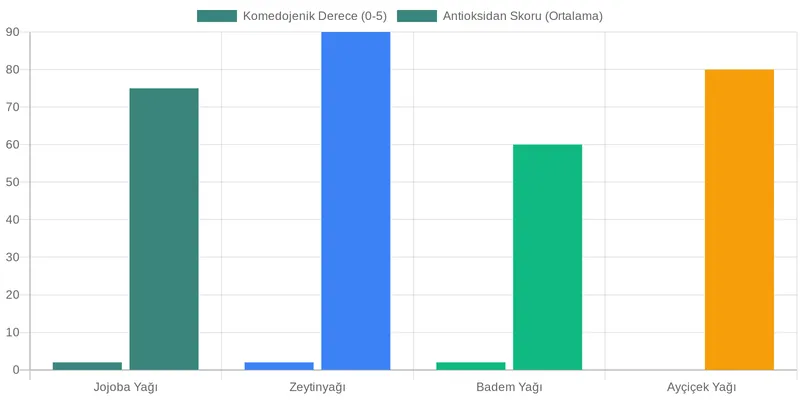 Cilt Tipinize Göre En Uygun Taşıyıcı Yağ Seçimi Nasıl Yapılır? comparison chart — Sığla Kremi Yapımında Kullanılan Taşıyıcı Yağlar ve Cilde Etkileri Nelerdir?