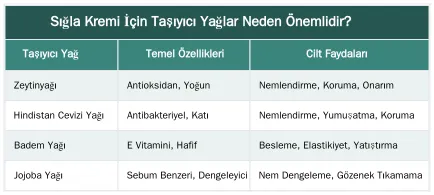 Sığla Kremi İçin Taşıyıcı Yağlar Neden Önemlidir? — Sığla Kremi Yapımında Kullanılan Taşıyıcı Yağlar ve Cilde Etkileri Nelerdir?
