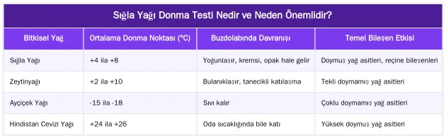 Sığla Yağı Donma Testi Nedir ve Neden Önemlidir? — Donma Testi: Gerçek Sığla Yağı Buzdolabında Nasıl Davranır?