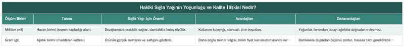 Hakiki Sığla Yağının Yoğunluğu ve Kalite İlişkisi Nedir? — Sığla Yağı Alırken Gramaj ve Mililitre Hesabı Nasıl Yapılır?