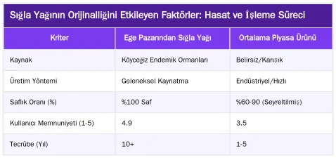 Sığla Yağının Orijinalliğini Etkileyen Faktörler: Hasat ve İşleme Süreci — Sığla Yağının Rengi, Kokusu ve Kıvamı Orijinallik Hakkında Ne Söyler?