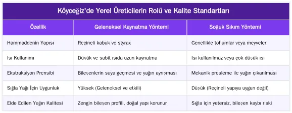 Köyceğiz'de Yerel Üreticilerin Rolü ve Kalite Standartları — Adım Adım Geleneksel Sığla Yağı Üretimi: Ağaçtan Şişeye Yolculuk
