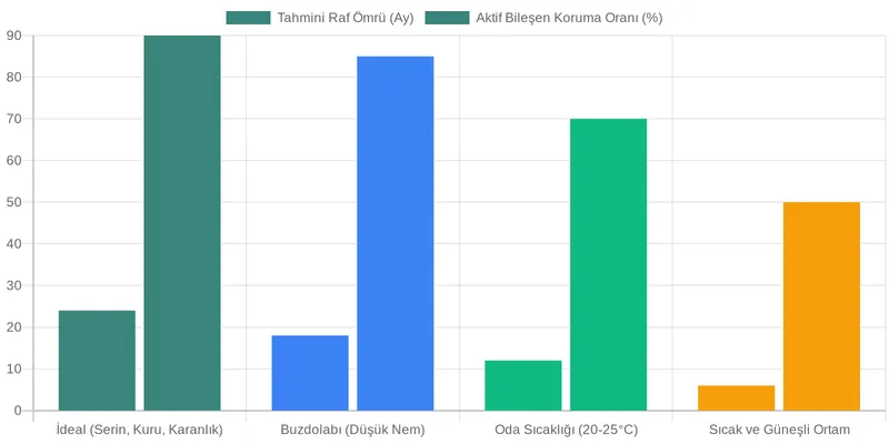 Sığla Yağı Neden Doğru Saklama Koşullarına İhtiyaç Duyar? comparison chart — Sığla Yağının Saklama Koşulları: Faydalarını Korumak İçin İpuçları