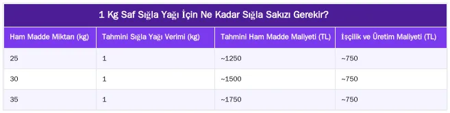 1 Kg Saf Sığla Yağı İçin Ne Kadar Sığla Sakızı Gerekir? — 1 Kg Sığla Yağı İçin Ne Kadar Sığla Sakızı Gerekir?