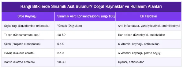 Hangi Bitkilerde Sinamik Asit Bulunur? Doğal Kaynaklar ve Kullanım Alanları — Sinamik Asit: Sığla Yağının Anti-inflamatuar Gücünün Kaynağı
