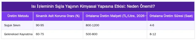 Isı İşleminin Sığla Yağının Kimyasal Yapısına Etkisi: Neden Önemli? — Soğuk Sıkım Sığla Yağı ile Geleneksel Kaynatma Arasındaki Farklar