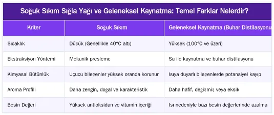 Soğuk Sıkım Sığla Yağı ve Geleneksel Kaynatma: Temel Farklar Nelerdir? — Soğuk Sıkım Sığla Yağı ile Geleneksel Kaynatma Arasındaki Farklar