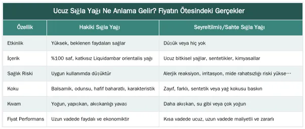 Ucuz Sığla Yağı Ne Anlama Gelir? Fiyatın Ötesindeki Gerçekler — Neden Bazı Sığla Yağları Daha Ucuz? Fiyat ve Kalite İlişkisi