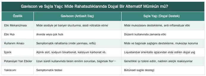 Gaviscon ve Sığla Yağı: Mide Rahatsızlıklarında Doğal Bir Alternatif Mümkün mü? — Gaviscon ve Benzeri İlaçlar Yerine Sığla Yağı Kullanılabilir mi?