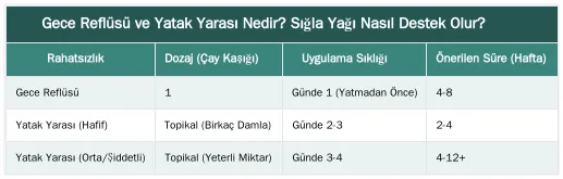Gece Reflüsü ve Yatak Yarası Nedir? Sığla Yağı Nasıl Destek Olur? — Gece Reflüsü ve Yatak Yarası İçin Sığla Yağı Kürü Nasıl Uygulanır?