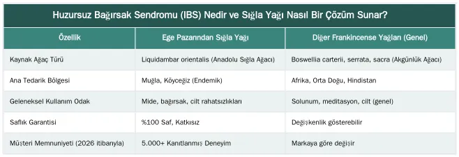 Huzursuz Bağırsak Sendromu (IBS) Nedir ve Sığla Yağı Nasıl Bir Çözüm Sunar? — Huzursuz Bağırsak Sendromu (IBS) Belirtilerini Hafifletmek İçin Sığla Yağı