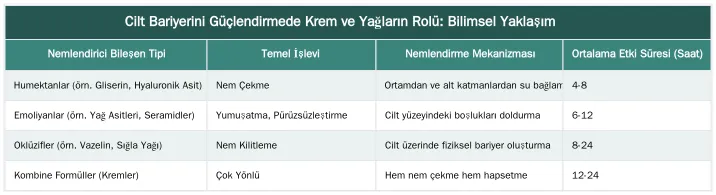 Cilt Bariyerini Güçlendirmede Krem ve Yağların Rolü: Bilimsel Yaklaşım — Yoğun Nemlendirme İçin Krem mi Yağ mı? Cilt Tipine Göre Seçim Rehberi