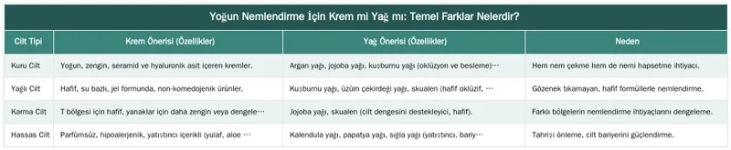 Yoğun Nemlendirme İçin Krem mi Yağ mı: Temel Farklar Nelerdir? — Yoğun Nemlendirme İçin Krem mi Yağ mı? Cilt Tipine Göre Seçim Rehberi