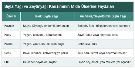 Sığla Yağı ve Zeytinyağı Karışımının Mide Ülserine Faydaları — Ülser İçin Sığla Yağı Kürü: Zeytinyağı ile Karışım Oranları ve Dozajı