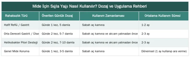 Mide İçin Sığla Yağı Nasıl Kullanılır? Dozaj ve Uygulama Rehberi — Mide İçin Sığla Yağı Kullanımı: Reflü, Gastrit ve Ülser Tedavisine Kapsamlı Doğal Destek Rehberi