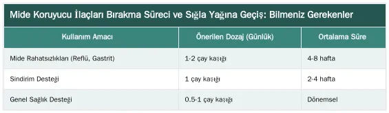Mide Koruyucu İlaçları Bırakma Süreci ve Sığla Yağına Geçiş: Bilmeniz Gerekenler — Mide Koruyucu İlaçları Bırakırken Sığla Yağına Geçiş Süreci