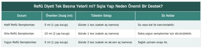 Reflü Diyeti Tek Başına Yeterli mi? Sığla Yağı Neden Önemli Bir Destek? — Reflü Diyetine Ek Olarak Sığla Yağı Tüketmenin Avantajları