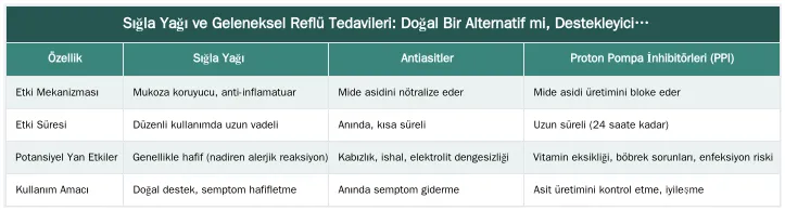Sığla Yağı ve Geleneksel Reflü Tedavileri: Doğal Bir Alternatif mi, Destekleyici mi? — Reflü İçin Sığla Yağı Kullanımı: Mide Asidini Doğal Yollarla Nasıl Dengeler?