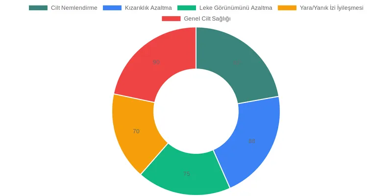 Ege Pazarından Sığla Kremi: Doğadan Gelen Güvenilir Onarım comparison chart — Sığla Kreminin Cilde Faydaları: Hücre Yenilemeden Leke Tedavisine Bilimsel Kanıtlar