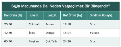 Sığla Macununda Bal Neden Vazgeçilmez Bir Bileşendir? — Sığla Macunundaki Bal Oranı ve Kalitesi Neden Önemlidir?