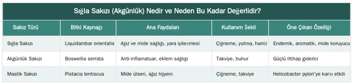 Sığla Sakızı (Akgünlük) Nedir ve Neden Bu Kadar Değerlidir? — Sığla Sakızı (Akgünlük) Kılavuzu: Ağız Sağlığından Mide Rahatlatmaya Tam Rehber