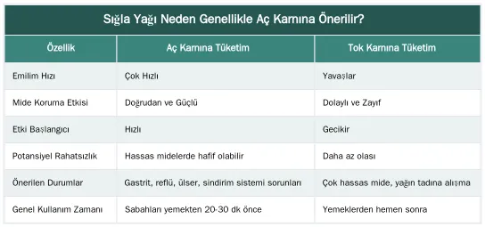 Sığla Yağı Neden Genellikle Aç Karnına Önerilir? — Sığla Yağı Aç karnına mı Tok karnına mı İçilir? En Etkili Zamanlama