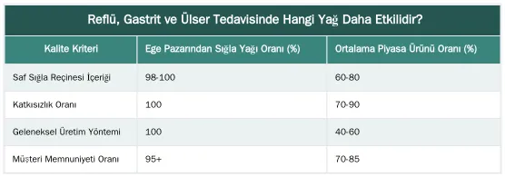 Reflü, Gastrit ve Ülser Tedavisinde Hangi Yağ Daha Etkilidir? — Sığla Yağı vs. Diğer Mide Dostu Yağlar (Kudret Narı, Kantaron Yağı)