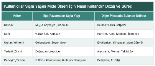 Kullanıcılar Sığla Yağını Mide Ülseri İçin Nasıl Kullandı? Dozaj ve Süreç — Kullanıcı Yorumları: Sığla Yağı ile Mide Ülseri Tedavisinde Başarı Hikayeleri
