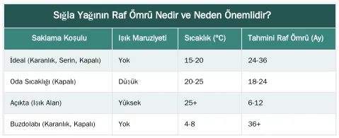 Sığla Yağının Raf Ömrü Nedir ve Neden Önemlidir? — Sığla Yağının Raf Ömrü Ne Kadardır ve Nasıl Uzatılır?