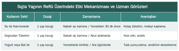 Sığla Yağının Reflü Üzerindeki Etki Mekanizması ve Uzman Görüşleri — Sığla Yağı Reflü Ataklarını Ne Kadar Sürede Hafifletir? Kullanıcı Deneyimleri