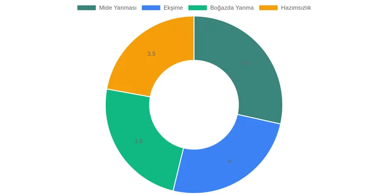 Sığla Yağı Reflü Ataklarını Ne Kadar Sürede Hafifletir? comparison chart — Sığla Yağı Reflü Ataklarını Ne Kadar Sürede Hafifletir? Kullanıcı Deneyimleri