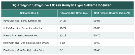 Sığla Yağının Saflığını ve Etkisini Koruyan Diğer Saklama Koşulları — Doğru Şişe Seçimi: Cam mı, Plastik mi?