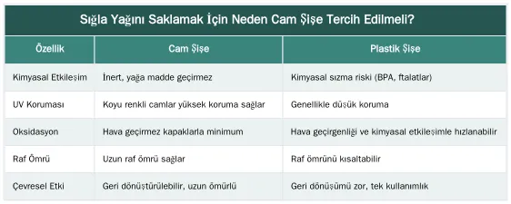 Sığla Yağını Saklamak İçin Neden Cam Şişe Tercih Edilmeli? — Doğru Şişe Seçimi: Cam mı, Plastik mi?