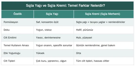 Sığla Yağı ve Sığla Kremi: Temel Farklar Nelerdir? — Sığla Yağı ve Sığla Kremi Arasındaki Farklar: Hangi Cilt İhtiyacı İçin Hangisi Uygun?
