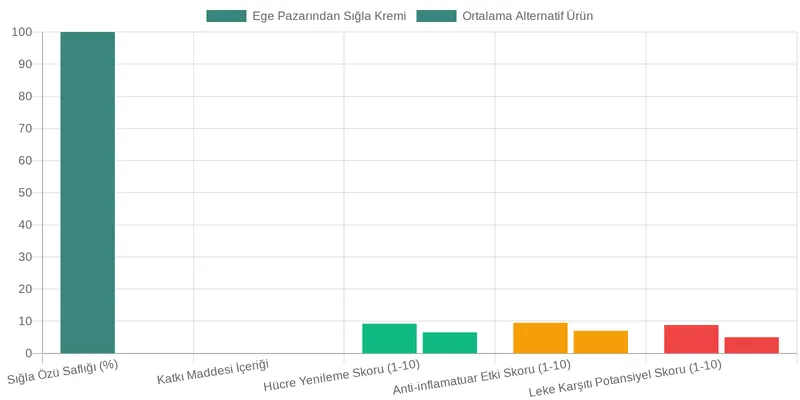 Ege Pazarından Sığla Kremi ile Güneş Yanığı Sonrası Güvenilir Bakım comparison chart — Güneş Yanığı Sonrası Cildi Yatıştırmak ve Soyulmayı Önlemek İçin Sığla Kremi