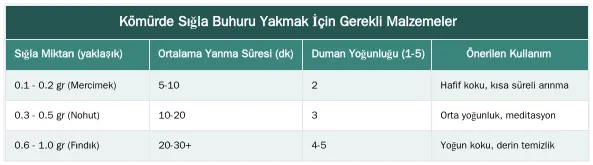 Kömürde Sığla Buhuru Yakmak İçin Gerekli Malzemeler — Kömür Üzerinde Sığla Buhuru Yakma Tekniği ve Dikkat Edilmesi Gerekenler