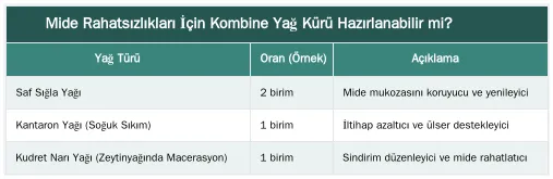 Mide Rahatsızlıkları İçin Kombine Yağ Kürü Hazırlanabilir mi? — Mide Rahatsızlıkları İçin Kombine Yağ Kürü Hazırlanabilir mi?