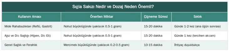 Sığla Sakızı Nedir ve Dozaj Neden Önemli? — Günlük Ne Kadar Sığla Sakızı Çiğnenmeli? İdeal Süre ve Miktar