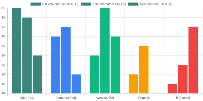 Ege Pazarından Sığla Kremi: Doğal İçeriklerle Cilt Sağlığına Uzman Yaklaşım comparison chart — Sığla Kreminin İçeriği: Hangi Yardımcı Maddeler Etkisini Artırır?