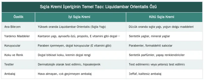 Sığla Kremi İçeriğinin Temel Taşı: Liquidambar Orientalis Özü — Sığla Kreminin İçeriği: Hangi Yardımcı Maddeler Etkisini Artırır?