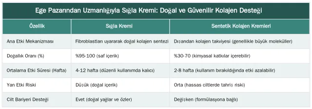 Ege Pazarından Uzmanlığıyla Sığla Kremi: Doğal ve Güvenilir Kolajen Desteği — Olgun Ciltlerde Kolajen Üretimini Desteklemek İçin Sığla Kremi Kullanımı