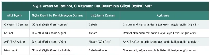 Sığla Kremi ve Retinol, C Vitamini: Cilt Bakımının Güçlü Üçlüsü Mü? — Leke Giderici Diğer Ürünlerle (C Vitamini, Retinol) Birlikte Kullanımı