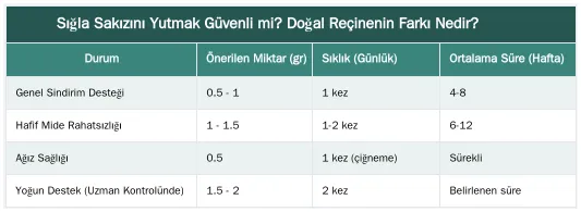 Sığla Sakızını Yutmak Güvenli mi? Doğal Reçinenin Farkı Nedir? — Sığla Sakızını Yutmak Güvenli mi? Sindirim Sürecindeki Rolü Nedir?