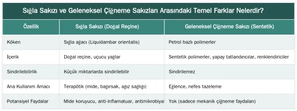 Sığla Sakızı ve Geleneksel Çiğneme Sakızları Arasındaki Temel Farklar Nelerdir? — Sığla Sakızını Yutmak Güvenli mi? Sindirim Sürecindeki Rolü Nedir?
