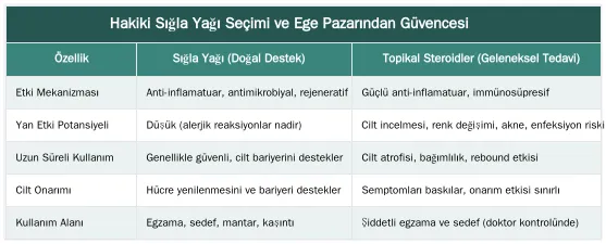 Hakiki Sığla Yağı Seçimi ve Ege Pazarından Güvencesi — Egzama, Sedef ve Mantar Gibi Cilt Hastalıklarında Sığla Yağı Kullanımı