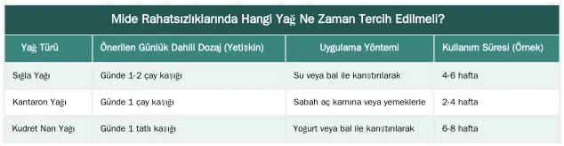Mide Rahatsızlıklarında Hangi Yağ Ne Zaman Tercih Edilmeli? — Bu Üç Yağın Etki Mekanizmaları Arasındaki Farklar Nelerdir?