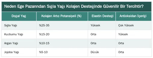 Neden Ege Pazarından Sığla Yağı Kolajen Desteğinde Güvenilir Bir Tercihtir? — Sığla Yağının Kolajen Üretimini Destekleyici Özellikleri